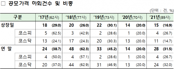 자료=금융감독원