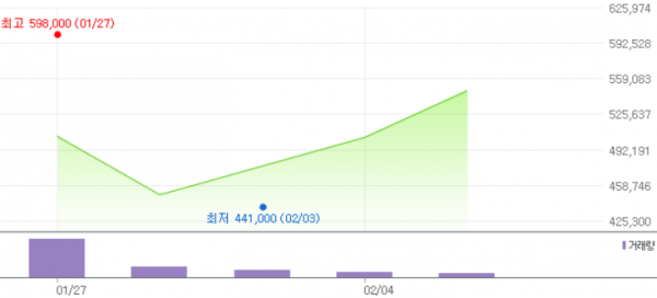 LG에너지솔루션 상장 후 주가 추이