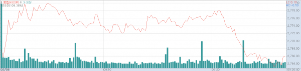 8일 오전 코스피지수 추이