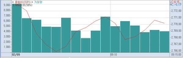 9일 오전9시15분 현재 코스피 주가추이.(표=키움증권HTS)