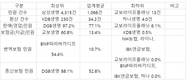 생명보험 민원 발생 최상·최하 비교표. (표=금융소비자연맹)