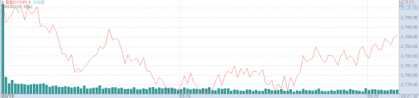 10일 오전 코스피지수 추이