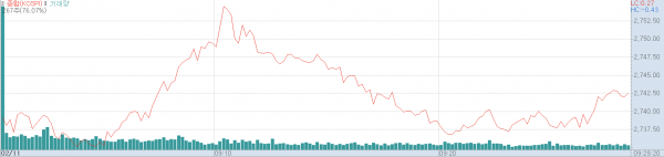11일 오전 코스피지수 추이