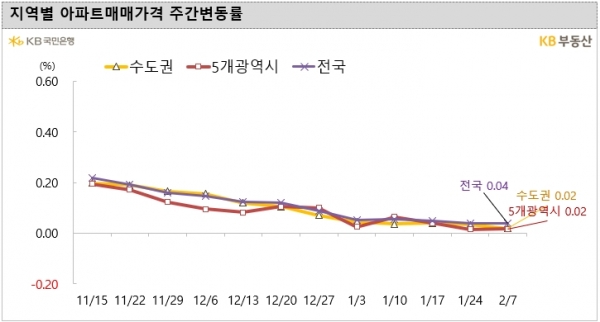 (자료=KB부동산)