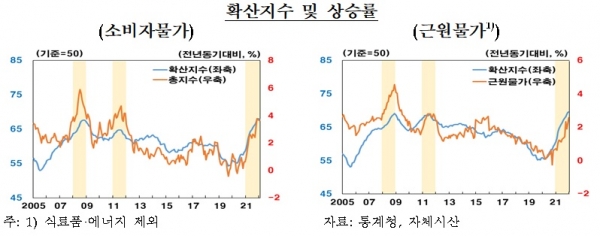 물가상승 확산지수 및 상승률. (사진= 한국은행)