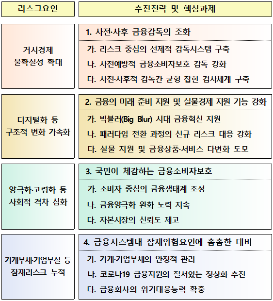 금융감독원의 올해 금융감독 방향(자료=금융감독원)