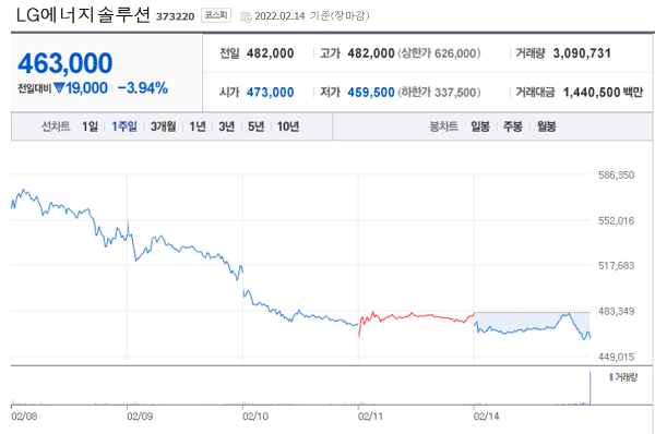 최근 일주일간 LG에너지솔루션의 주가추이.(표=네이버캡쳐)