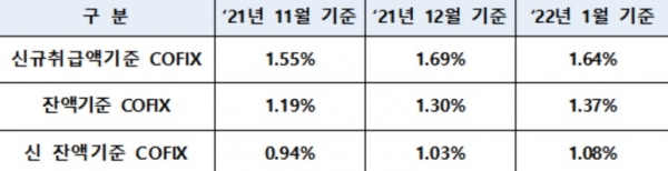 코픽스 금리 (자료=은행연합회)