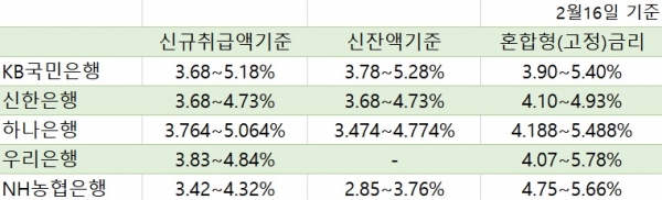 은행별 코픽스 연동 주택담보대출 금리 (자료=각 사)