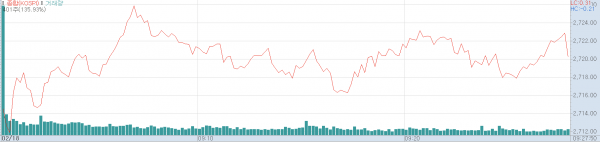 18일 오전 코스피지수 추이