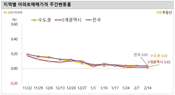 (자료=KB부동산)