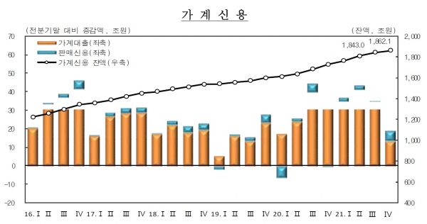 가계신용 증감액 추이. (사진= 한국은행)