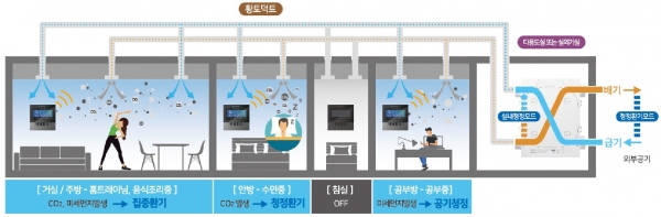 '각 실 제어 청정환기 시스템' 개념도. (사진=포스코건설)