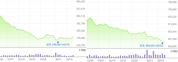 크래프톤(왼쪽)-엔씨소프트의 올해 주가 추이