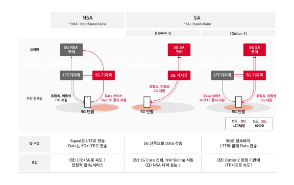 5G 기술방식(NSA 및 SA) 개념도. (사진=SK텔레콤)