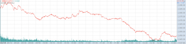 24일 오후 코스피지수 추이