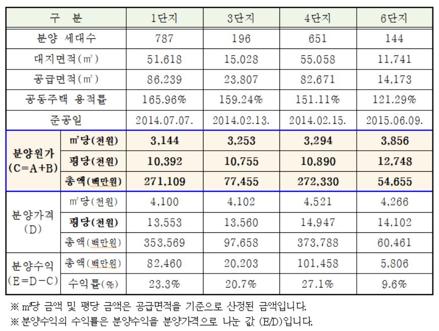세곡2지구 분양원가 공개자료 요약본. (자료=서울주택도시공사)