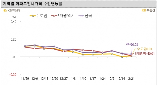 (자료=KB부동산)