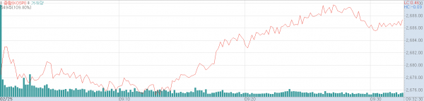 25일 오전 코스피지수 추이