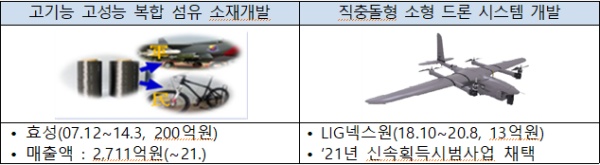 민군기술협력사업 성과 (사진=산업통상자원부)