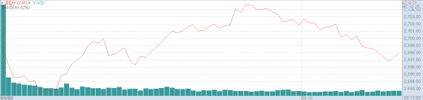 2일 오전 코스피지수 추이