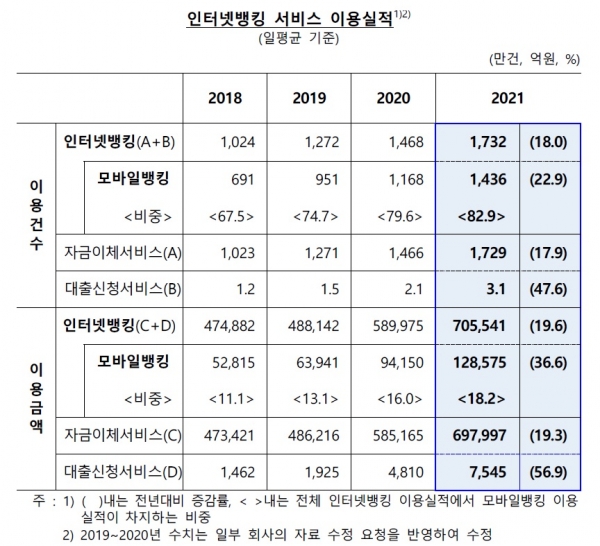 인터넷뱅킹 서비스 이용실적. (사진= 한국은행)
