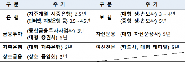 자료=금융감독원