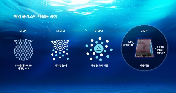 한화컴파운드의 재활용 소재 가공 기술이 적용 된 플라스틱 재활용 과정 (사진=한화솔루션)