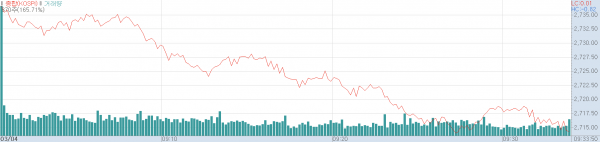 4일 코스피지수 추이