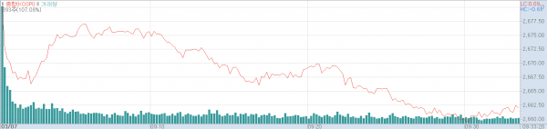 7일 오전 코스피지수 추이