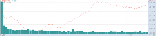 8일 오전 코스피지수 추이