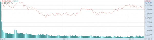 10일 오전 코스피지수 추이
