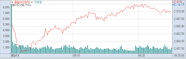 11일 오전9시25분 현재 코스피 주가추이.(표=키움증권hts)