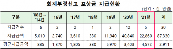 자료=금융감독원
