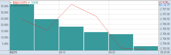 21일 오전9시 25분 현재 코스피 주가추이.(사진=키움증권hts)