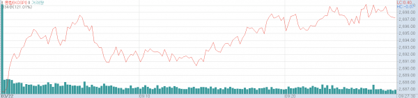 22일 오전 코스피지수 추이