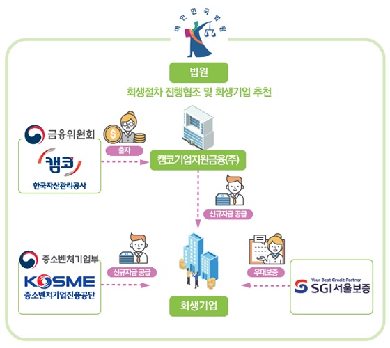 패키지형 회생기업 금융지원 프로그램 구조 (사진=캠코)