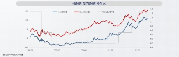 시중금리 및 기준금리 추이. (사진= NICE신용평가)