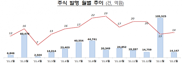 주식 발행 월별 추이(건, 억원, 자료=금융감독원)