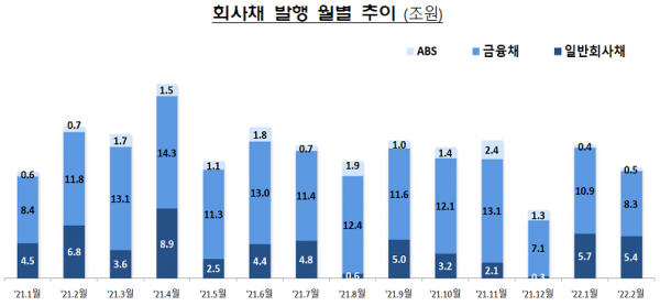 회사채 발행 월별 추이 (조원, 자료=금융감독원)