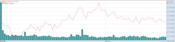24일 오전 코스피지수 추이