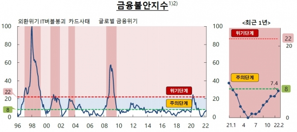 금융불안지수 추이. (사진= 한국은행)