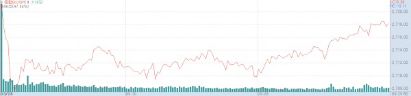 28일 오전 코스피지수 추이