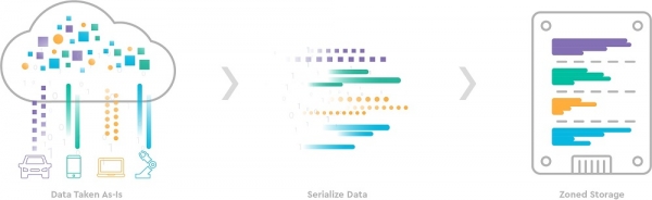 '존 스토리지(Zoned Storage)' 인포그래픽 (이미지=삼성전자)