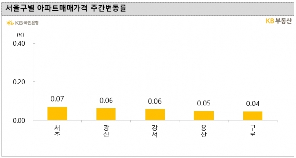 (자료=KB부동산)