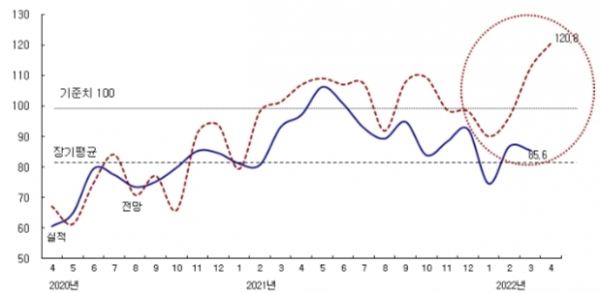 종합 건설기업 경기실사지수(CBSI). (자료=한국건설산업연구원)