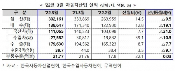 2022년 3월 자동차산업 실적 (자료=산업통상자원부·한국자동차산업협회·한국수입자동차협회·무역협회)