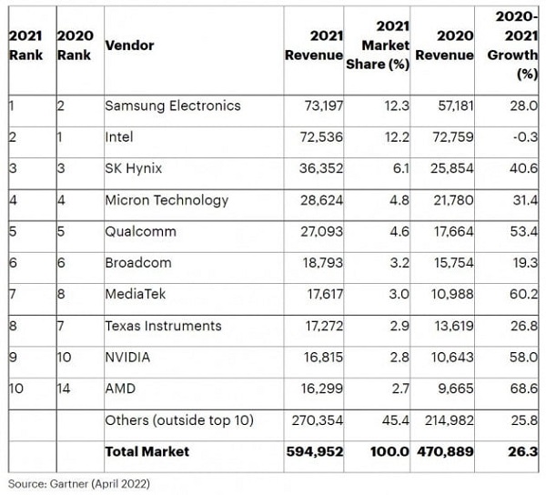 지난해 매출 상위 10대 반도체 기업 (표=가트너 홈페이지 캡처)