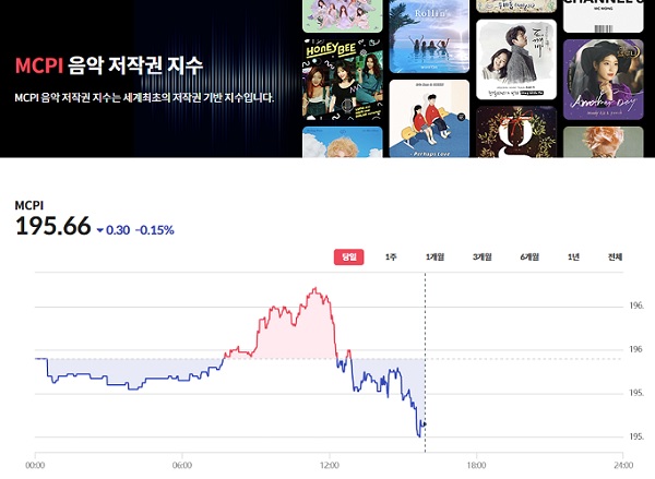 뮤직카우에서 제공하는 음악저작권지수 MCPI (뮤직카우 홈페이지 갈무리)
