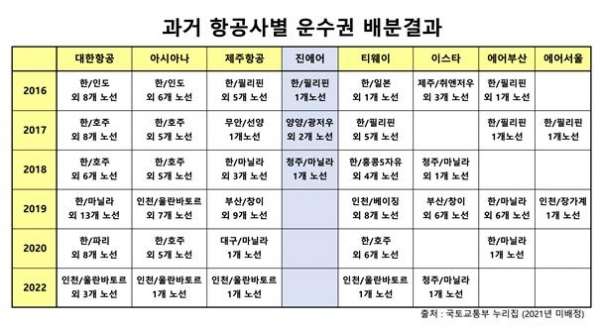 국내 항공사 국제선 운수권 배분 현황. (자료=진에어 노조)